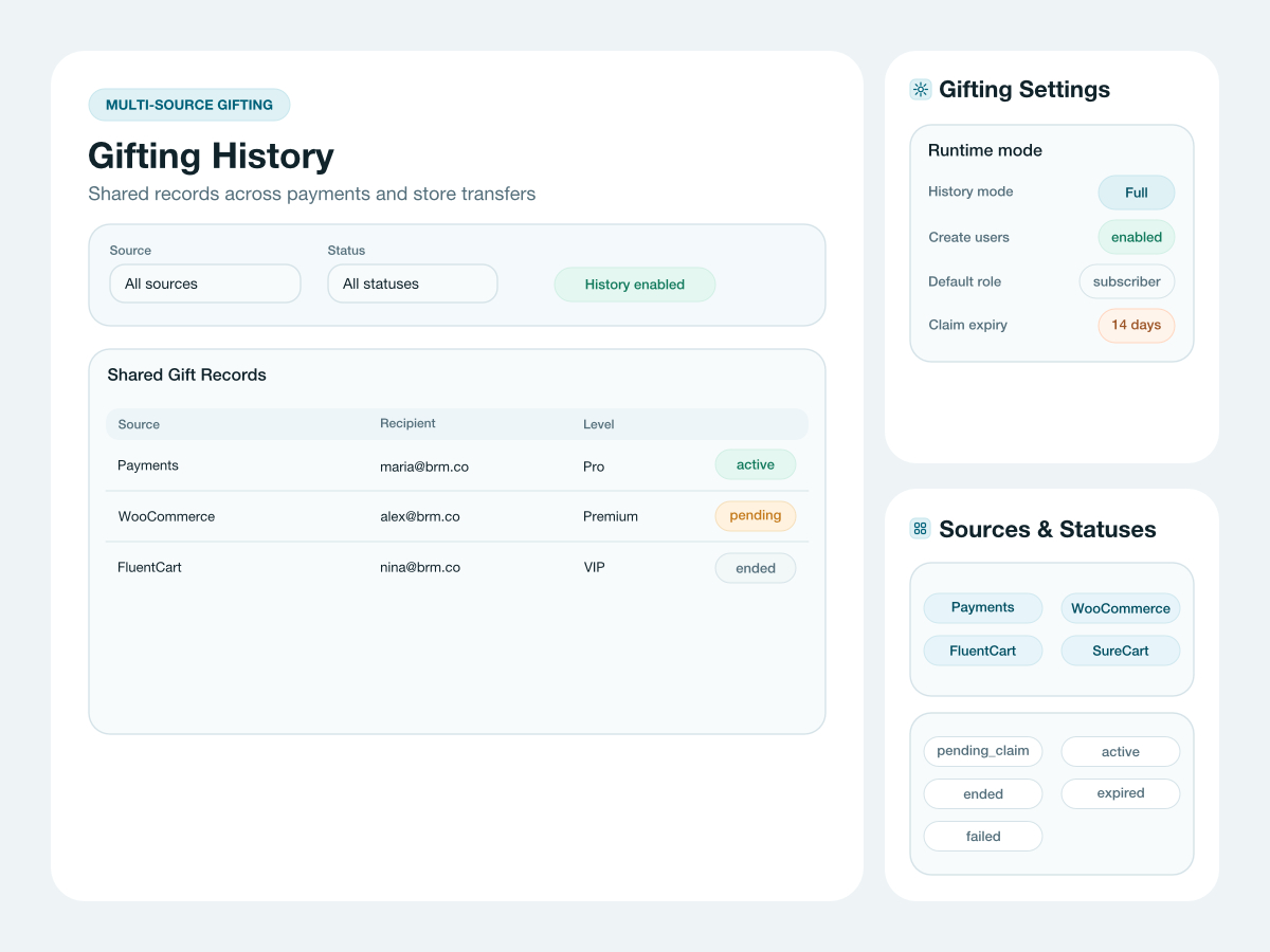 BricksMembers multi-source gifting history showing native payments, WooCommerce, FluentCart, and SureCart gifts in one dashboard